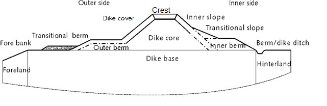 General dike profile showing the most important elements of a dike