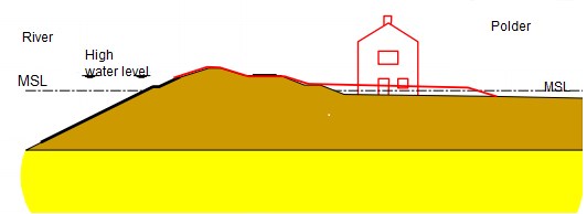 Dike reinforcement on the inside: applied at many locations, existing buildings are demolished