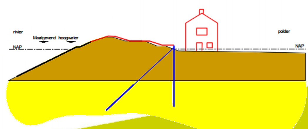 Dike reinforcement on the inside with sheet piles for stability