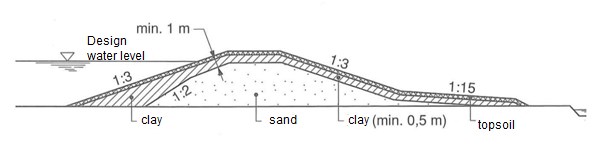 Example of a profile of a river dike