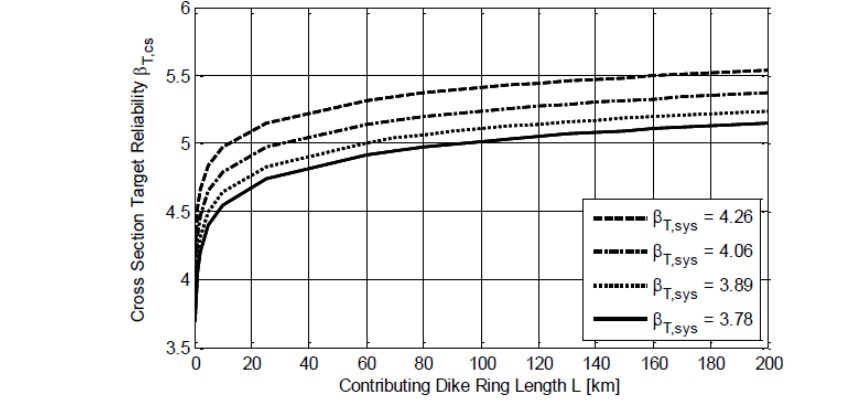 Relation between length of dike trajectory and target reliability index (internal erosion, upper parts of the Rhine)