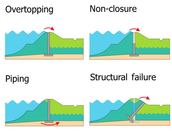 Typical failure mechanisms for a hydraulic structure with moveable gates.