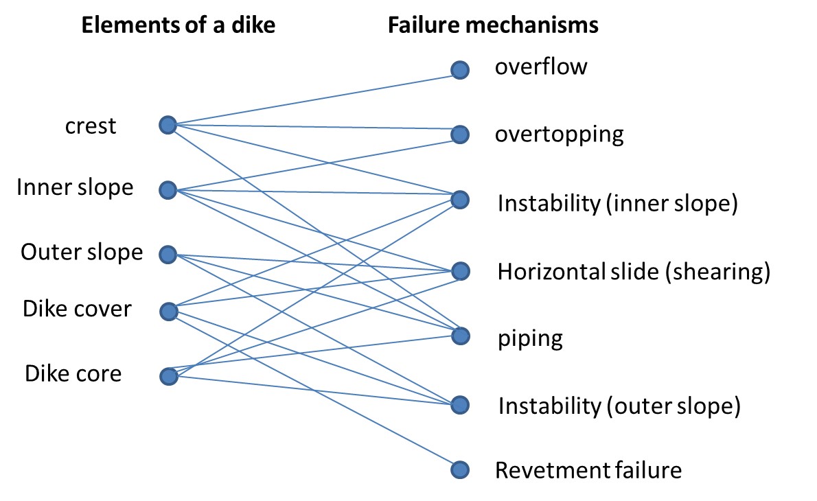 Relationship between elements of a dike and failure mechanisms (only most important relationships indicated).