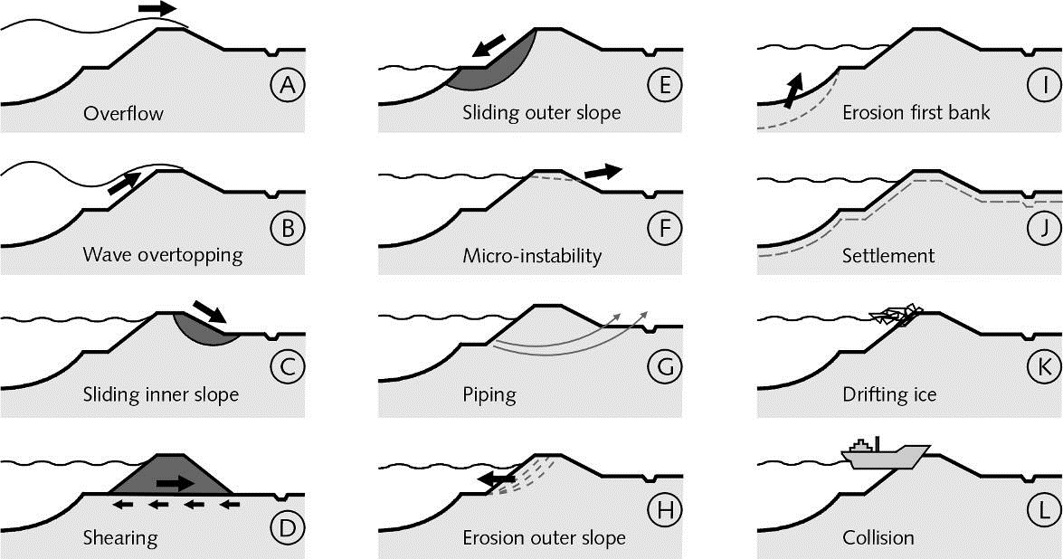 Schematic overview of the most relevant failure mechanisms of flood defences.