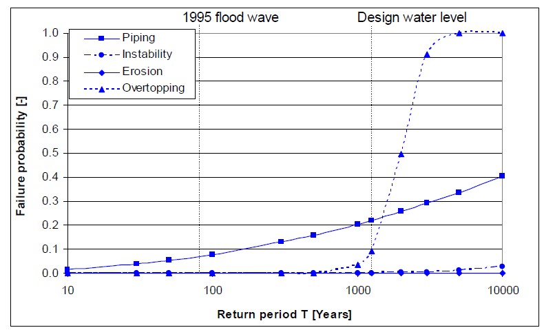 Fragility curves for the dike in dike ring 43 (Betuwe) along the river Waal