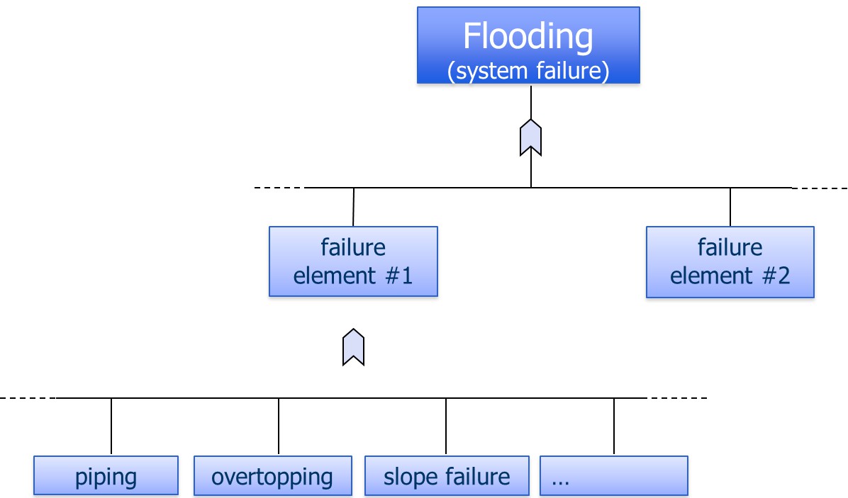 Schematic fault tree for a flood defence system