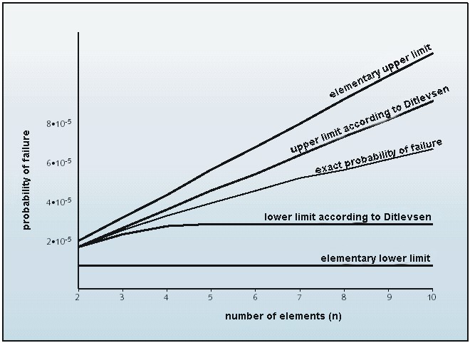 System failure probability for a system consisting of multiple elements (failure probability of one element is 10^-5)