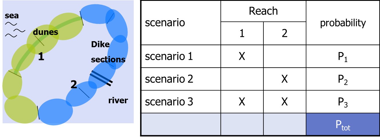 Identification of flood scenarios and scenario probabilities