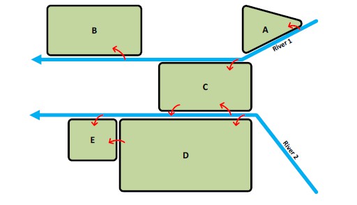 Conceptual river system with two rivers and five dike rings