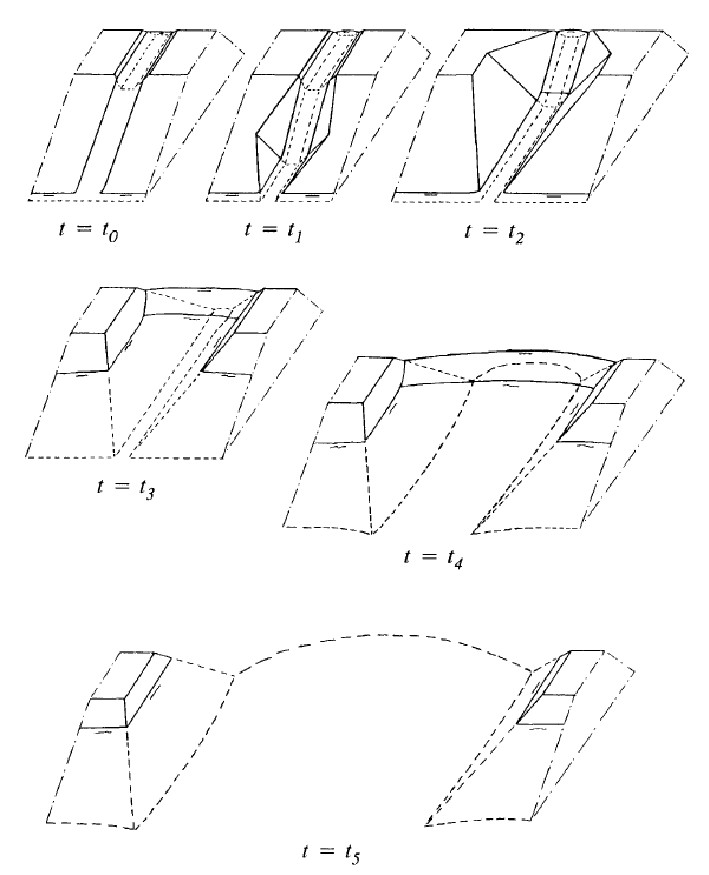 Stages in the development of a breach