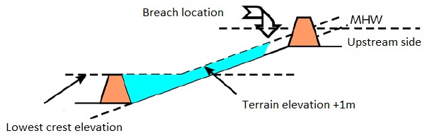 Determination of flood depths for a sloping dike ring