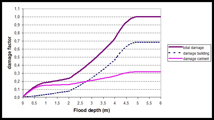 Example of a stage damage function for houses in the Netherlands