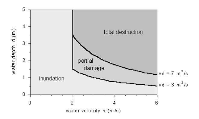 Criterion for structural damage