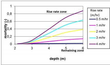 Mortality functions based on the 1953 disaster