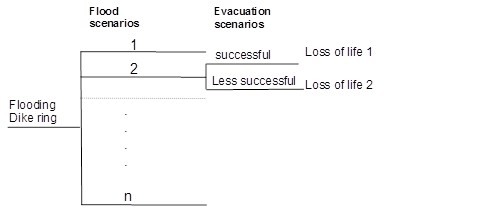 Scenarios of flood risk analysis (left) and evacuation scenarios (right)