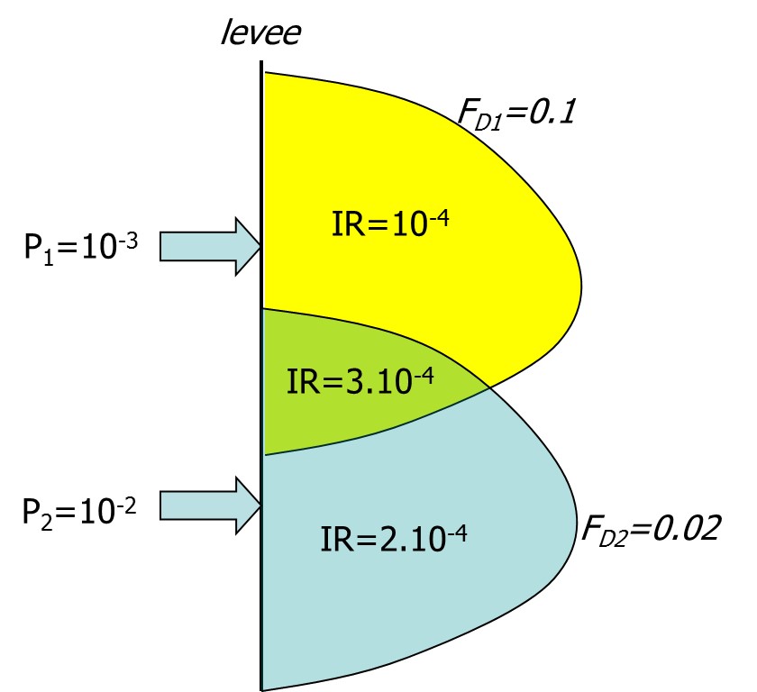 Simplified example of the calculation of the individual risk (plan view) for a dike ring with two scenarios