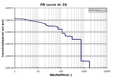 FN-curve for dike ring 36