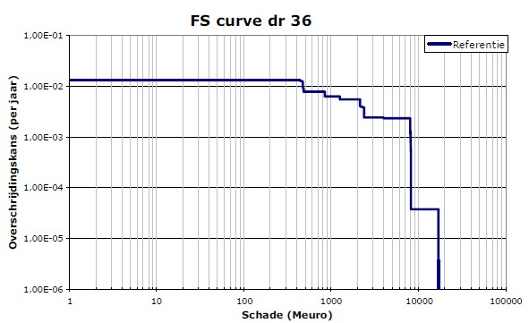 FD-curve for dike ring 36