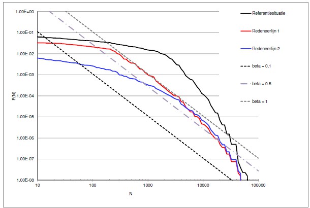 Comparison of nationwide FN curves for flooding with potential limit lines with varying Beta values according to the TAW model