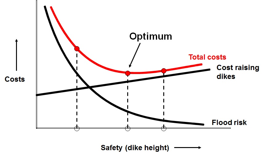 Economic optimization, costs, risks, and total costs as a function of the failure probability of the system