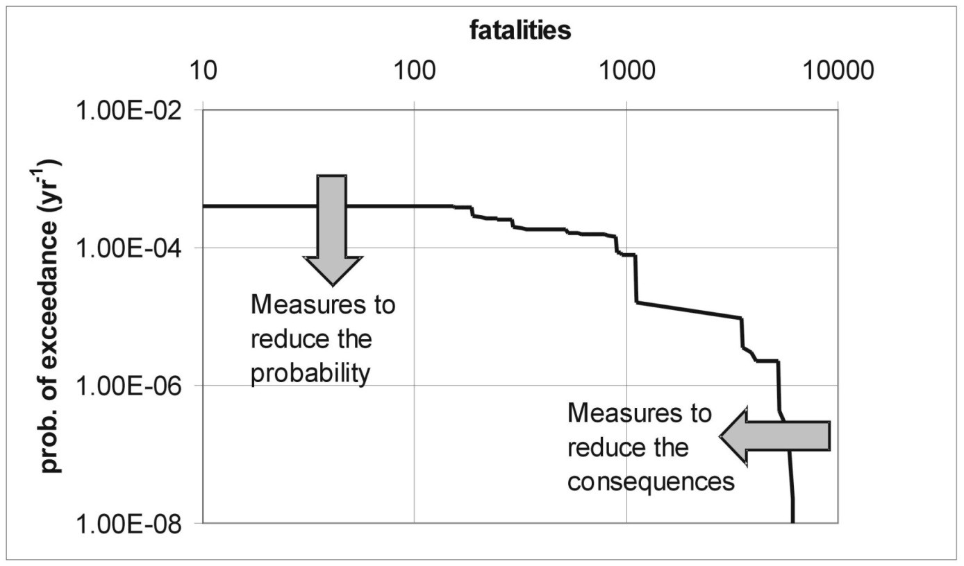 Effect of preventive and mitigation measures on flood risk in an FN curve