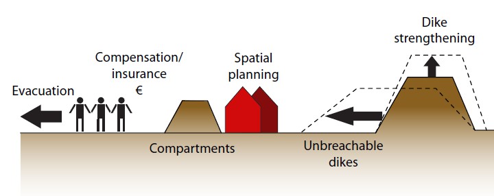 Schematic overview of several measures to reduce flood risks