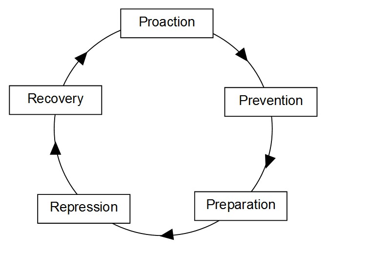 Graphical representation of the safety chain