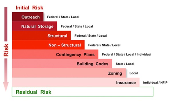 Buying down risk concept used by USACE