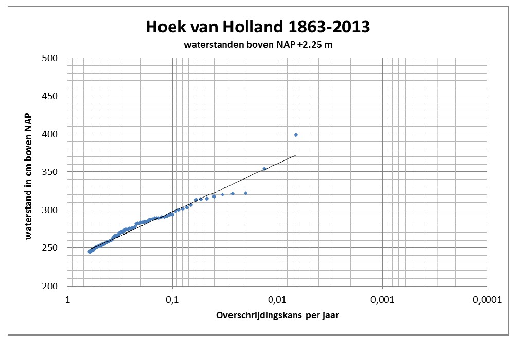 Probability of exceedance of the water level near Hoek van Holland (source: HJ Verhagen)