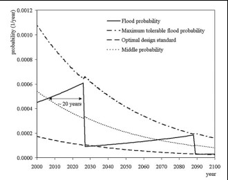 Development of the optimal failure probability of flood defences over time as a function of economic growth and sea level rise