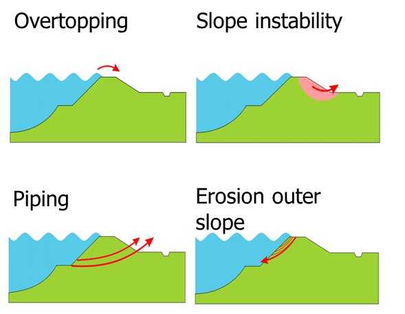 Typical failure mechanisms for a dike (Source: VKN)