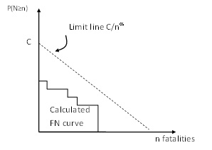 A fictitious calculated FN curve (lower left) and a limit line (diagonal)