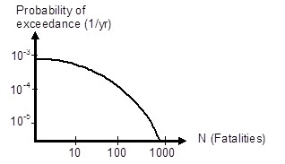 FN-curve, showing the probability of exceedance of a certain number of fatalities N