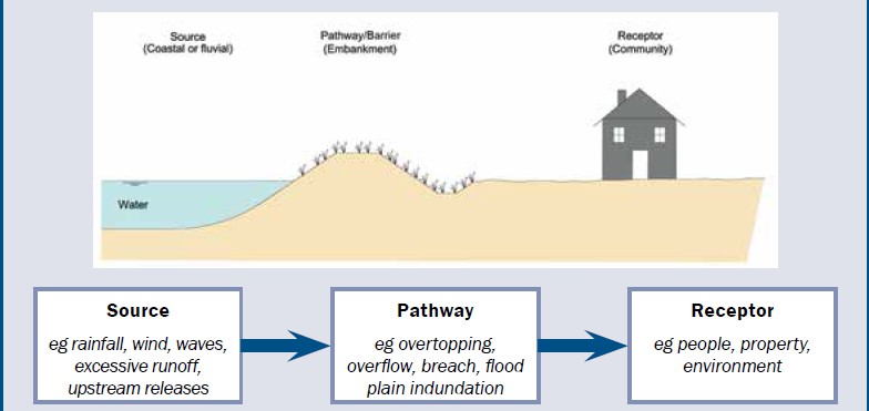 Source-pathway-receptor conceptual model (Morris et al., 2007)