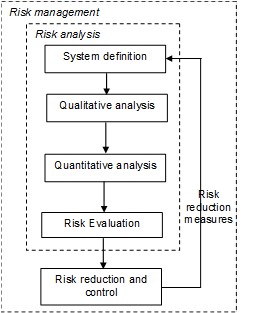 General scheme for (flood) risk analysis