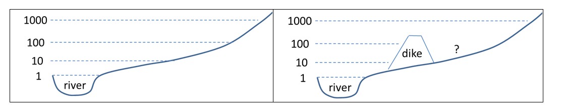 Analysis of the probability of flooding for a river system without defences (left) and with defences (right)