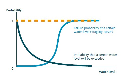 Schematic representation of the calculation of failure probabilities based on a water level distribution and fragility curve; based on VNK2, 2012