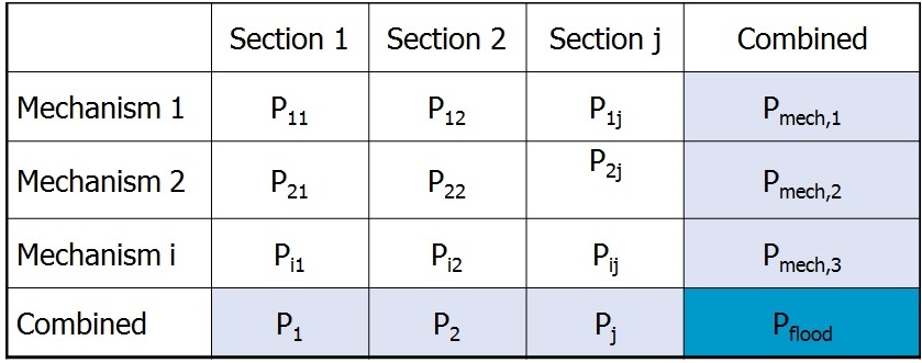 Example of presentation of results of failure probability calculation