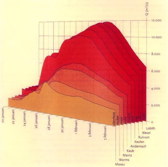 Accumulation of river discharge into the Rhine