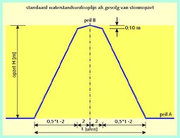 Schematic approach for development of storm surge