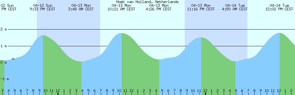 Astronomical tide for Hoek van Holland with reference to chart datum (CD).