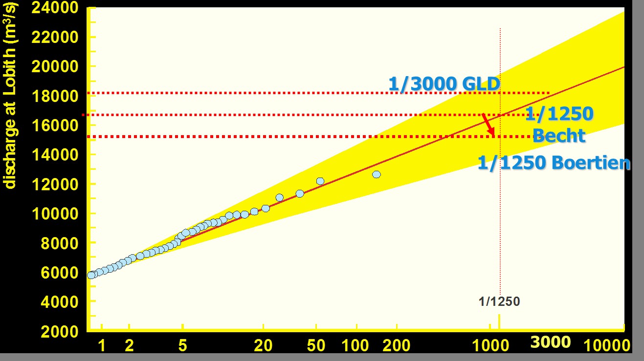 In the 1960s Gelderland province set the flood protection standard at 18,000 m^3/s (1/3000 per yr). This needed to be reduced because of the impact it had on the dike dimensions in 1977: 1/1250 per yr, Becht Commission). Boertien reduced the design water levels again in 1993 (see text).