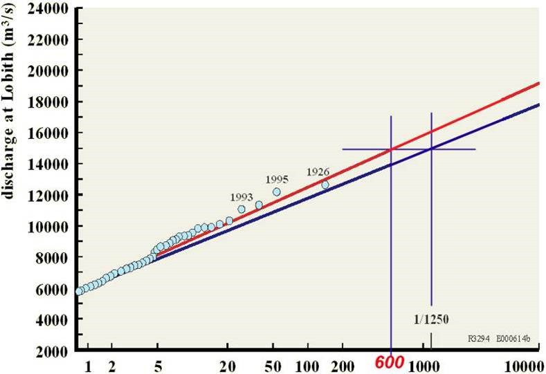 Influence of the occurrence of the 1993 and the 1995 floods on the perception of the design flood, using the adopted statistical distribution (rounded average of Pearson III, log-normal and Gumbel distribution). The value of 15,000 m³/s dropped from 1/1250 to 1/600 per year!