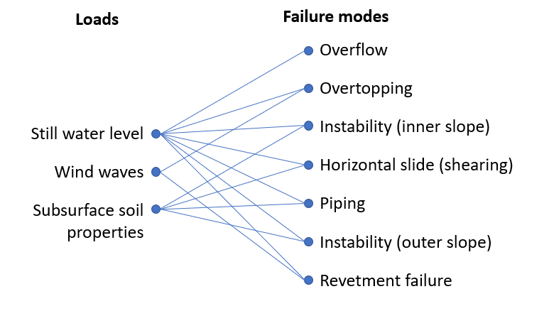 Relationship between loads and failure modes of a typical dike