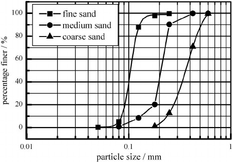 Grain size distribution (example)