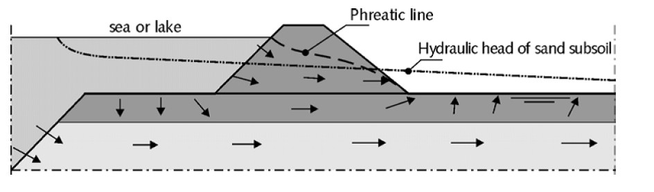 Groundwater flow during design conditions