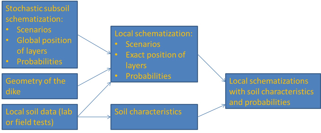 Determining the local schematization(s)