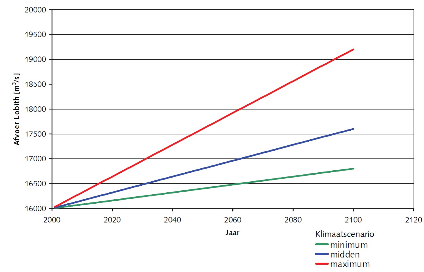 Change of climate influences river discharges. There are however also other factors influencing river discharge end water levels: land use, flood protection upstream, river works etc.