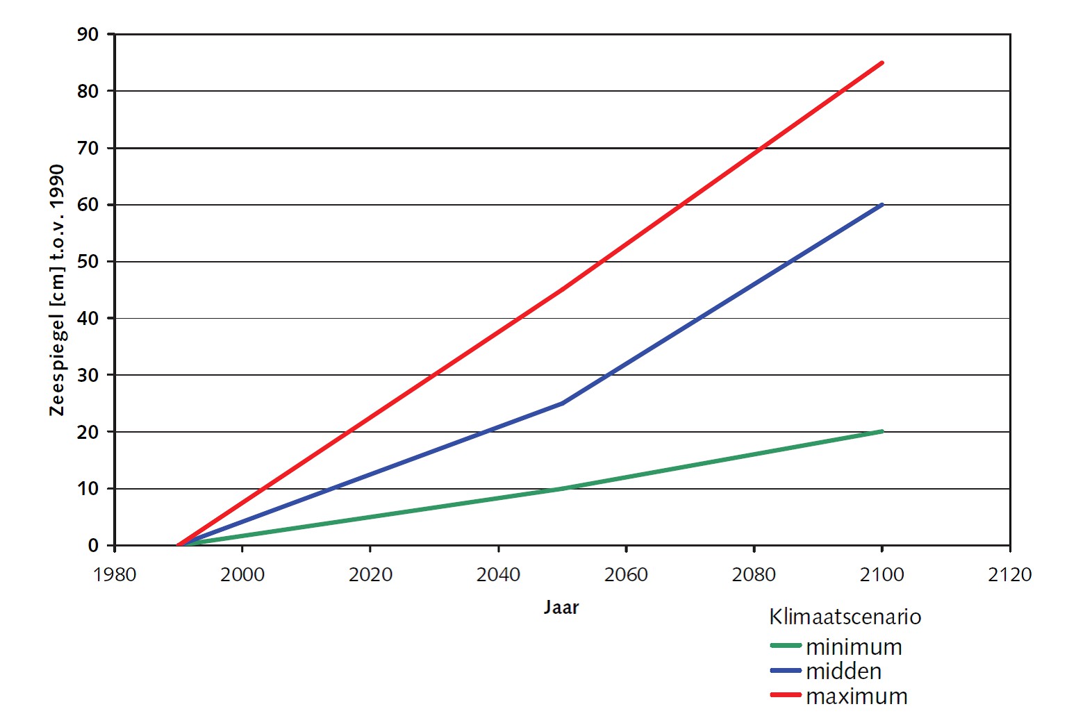 Sea level change scenarios based on climate studies by IPCC and the Royal Netherlands Meteorological Institute (KNMI) as adopted for the situation in the Netherlands.