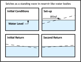 Seiches as a standing wave